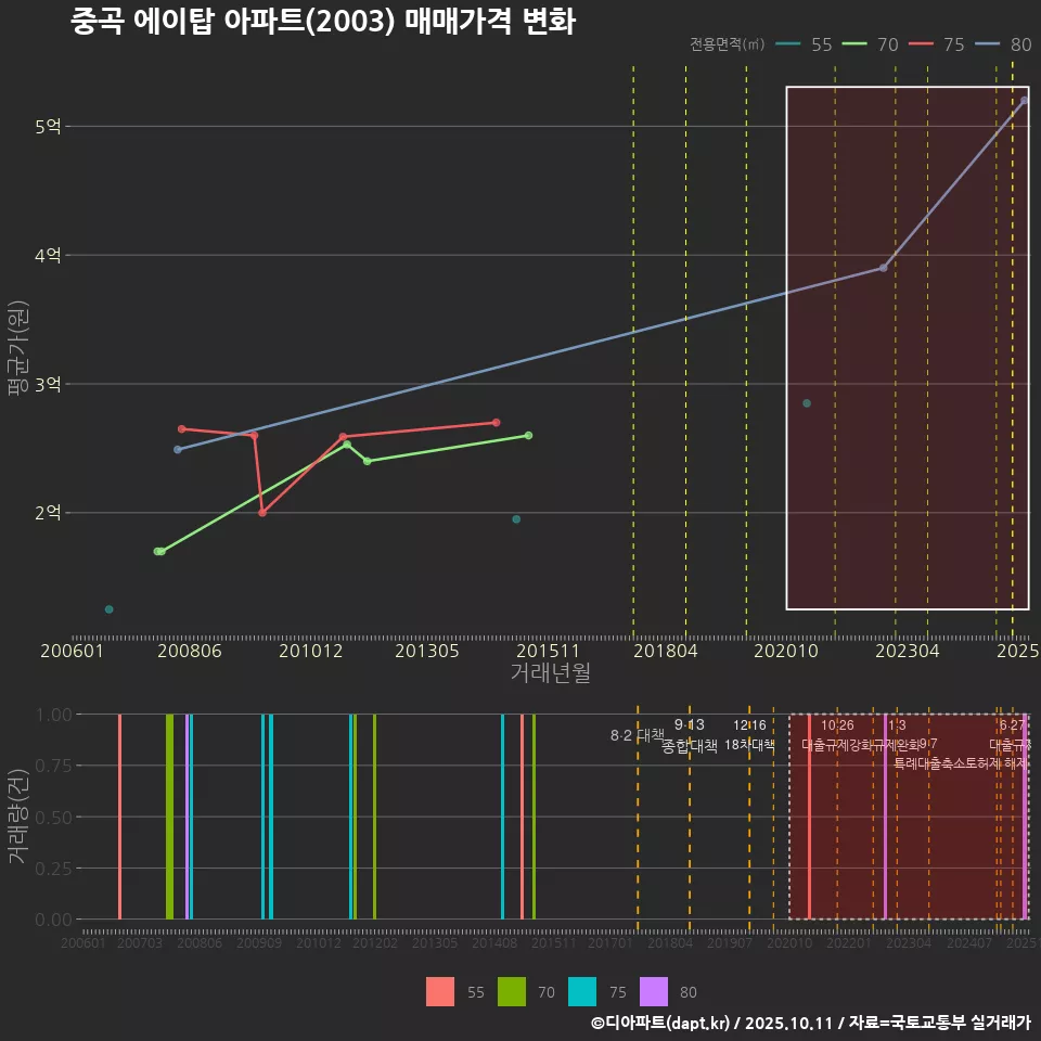 중곡 에이탑 아파트(2003) 매매가격 변화