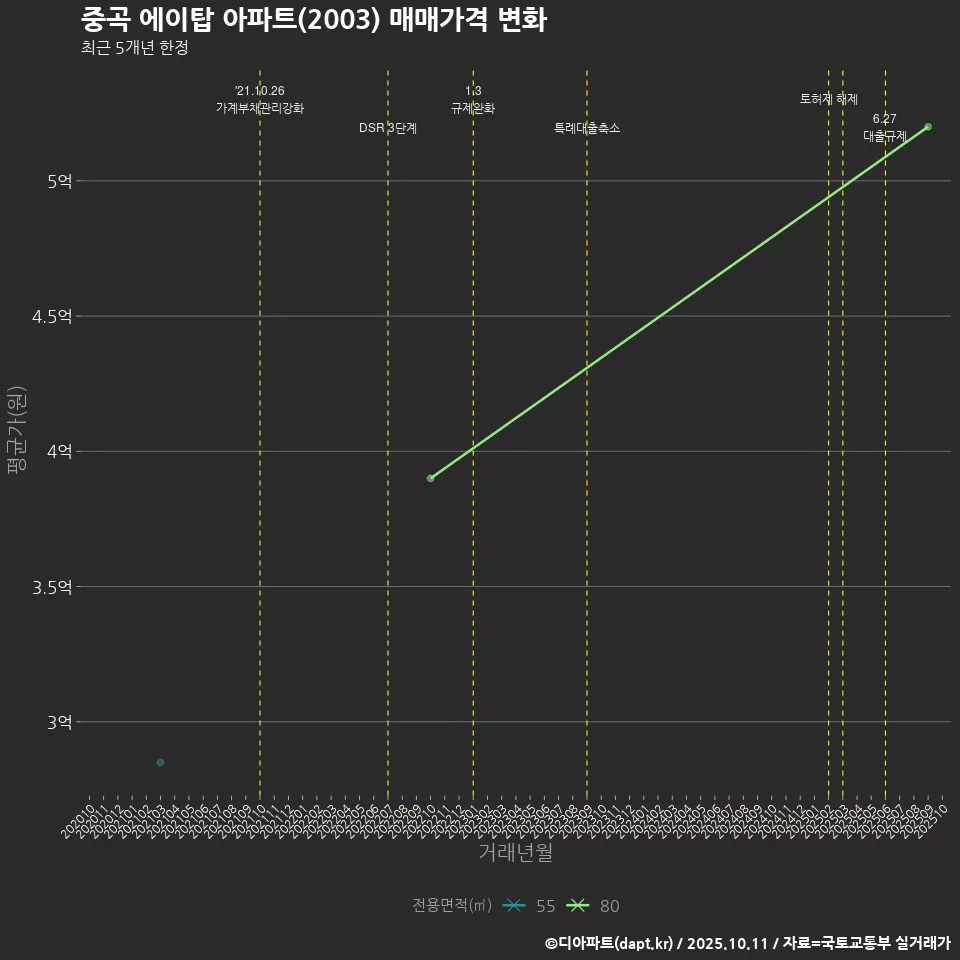 중곡 에이탑 아파트(2003) 매매가격 변화
