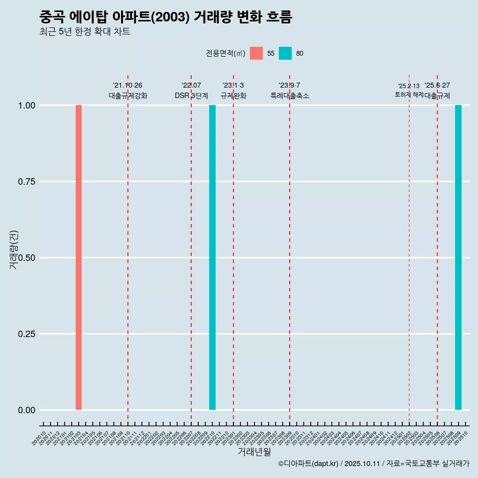 중곡 에이탑 아파트(2003) 거래량 변화 흐름