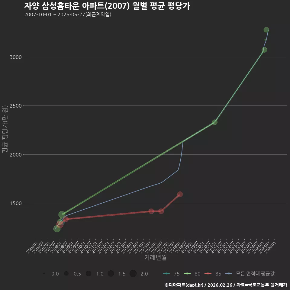 자양 삼성홈타운 아파트(2007) 월별 평균 평당가