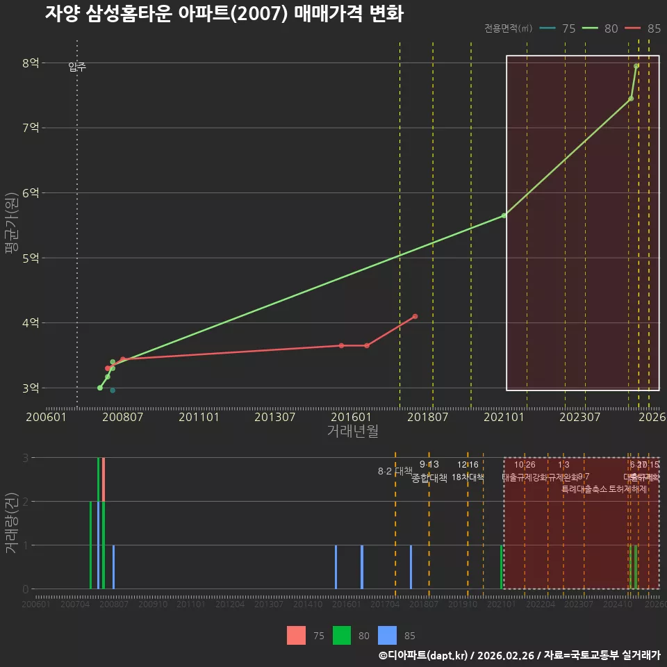 자양 삼성홈타운 아파트(2007) 매매가격 변화