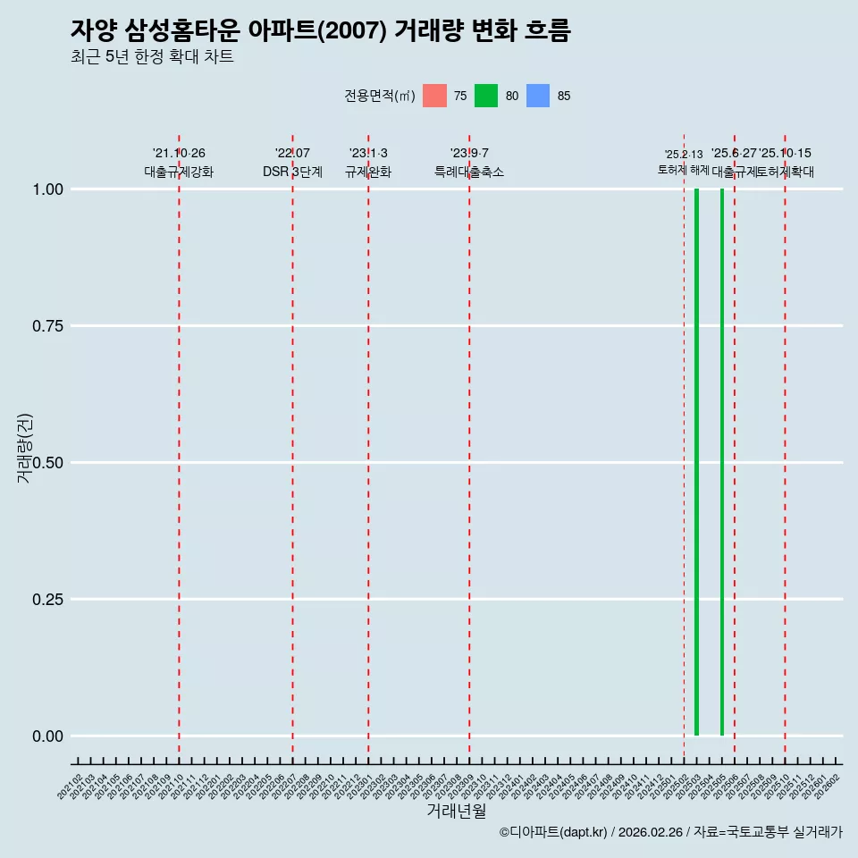 자양 삼성홈타운 아파트(2007) 거래량 변화 흐름
