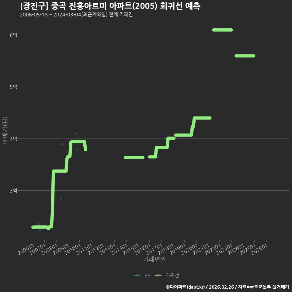 [광진구] 중곡 진흥아르미 아파트(2005) 회귀선 예측