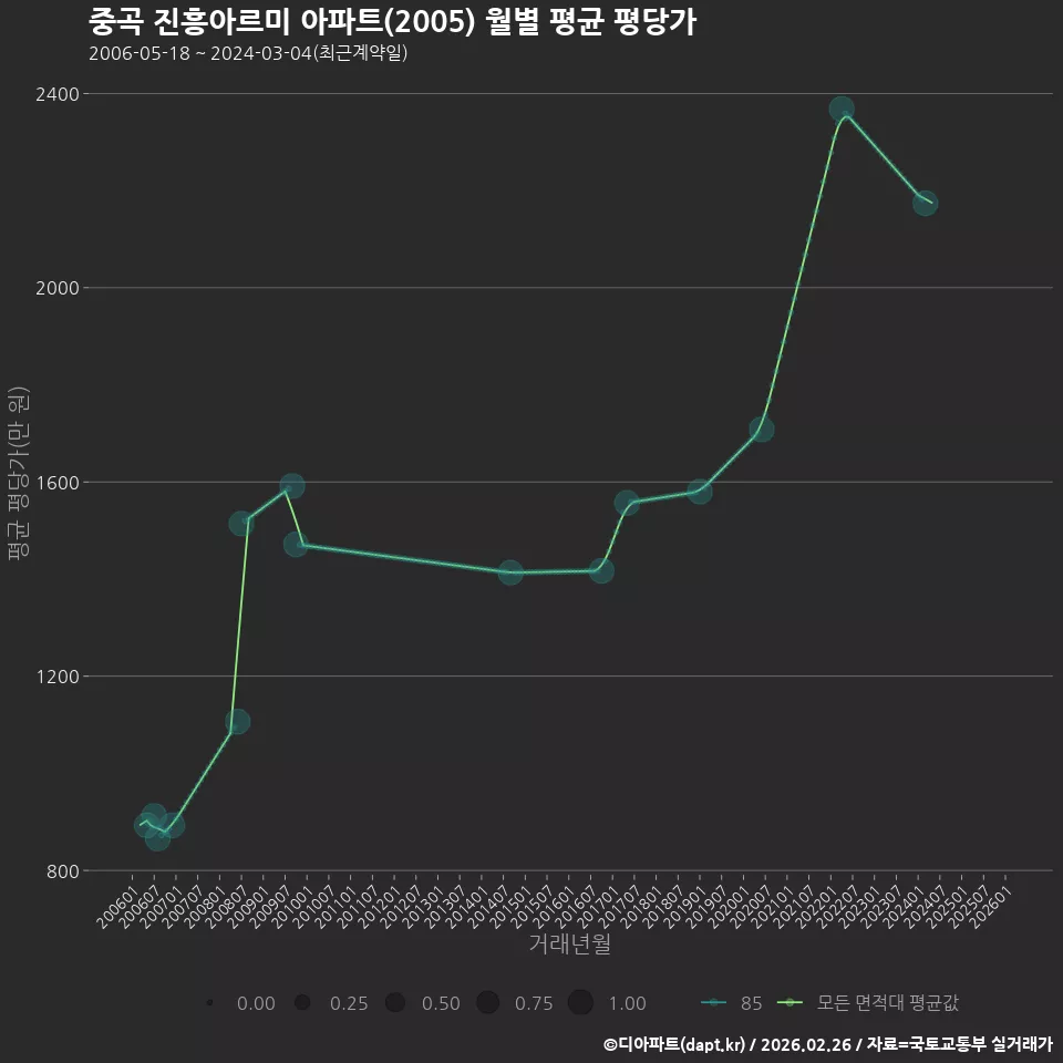 중곡 진흥아르미 아파트(2005) 월별 평균 평당가