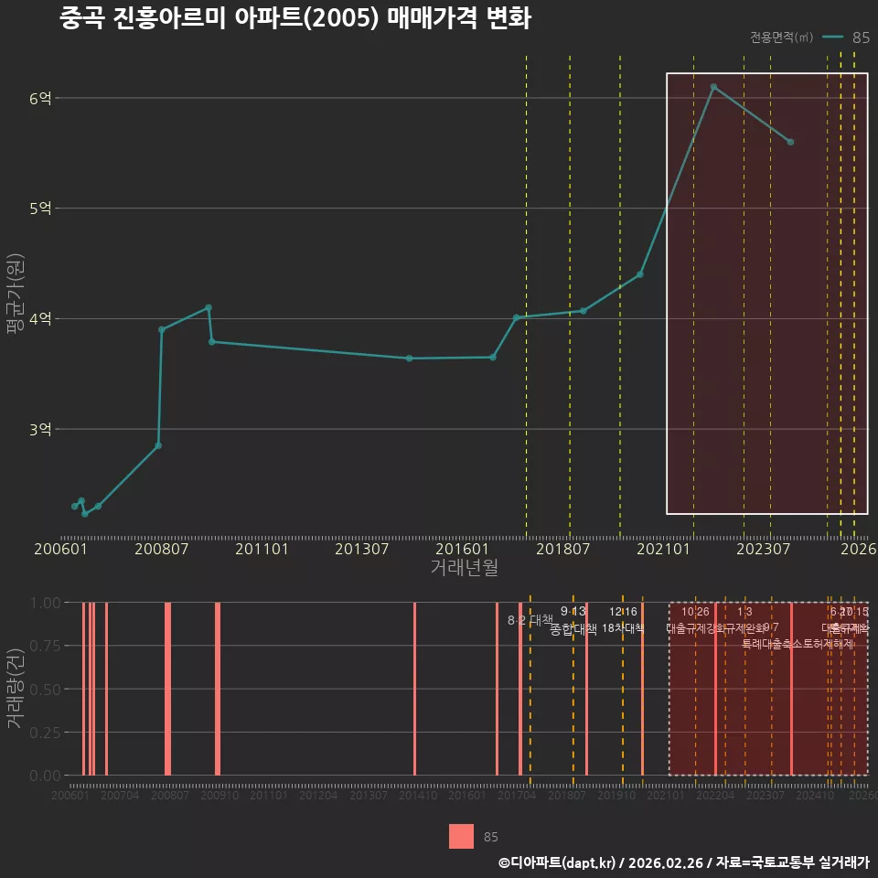 중곡 진흥아르미 아파트(2005) 매매가격 변화