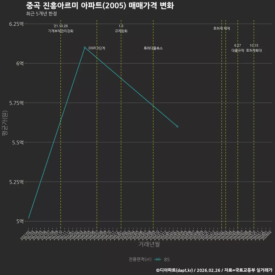 중곡 진흥아르미 아파트(2005) 매매가격 변화