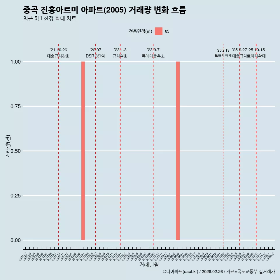 중곡 진흥아르미 아파트(2005) 거래량 변화 흐름