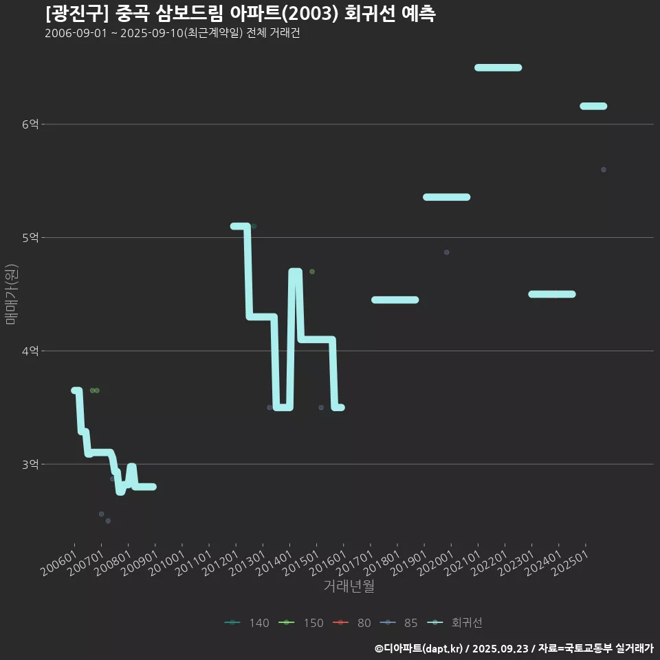[광진구] 중곡 삼보드림 아파트(2003) 회귀선 예측