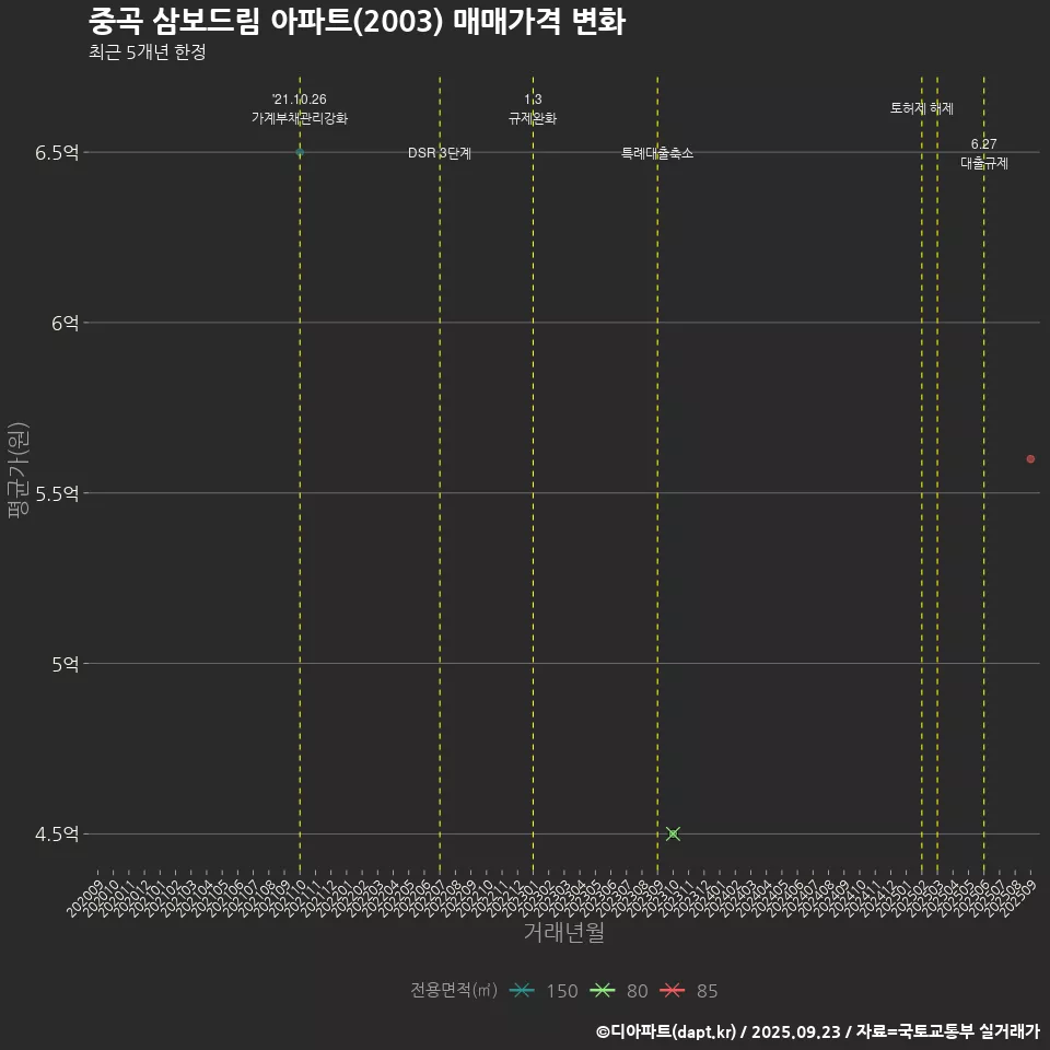 중곡 삼보드림 아파트(2003) 매매가격 변화