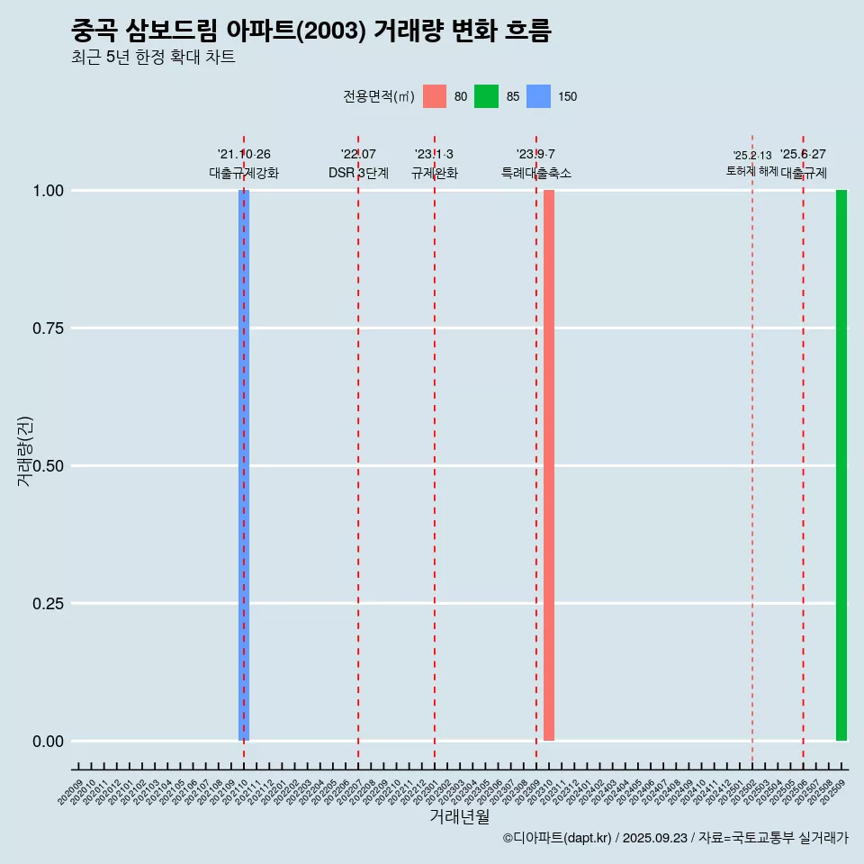 중곡 삼보드림 아파트(2003) 거래량 변화 흐름