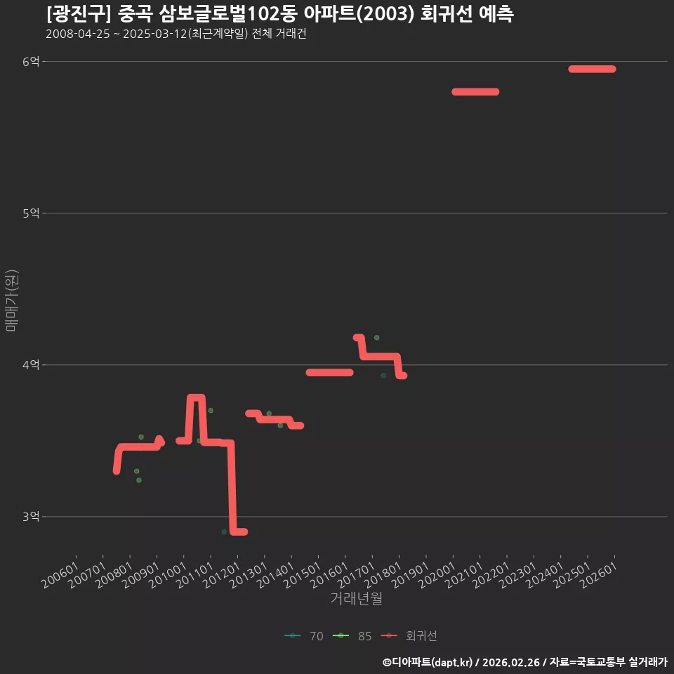 [광진구] 중곡 삼보글로벌102동 아파트(2003) 회귀선 예측