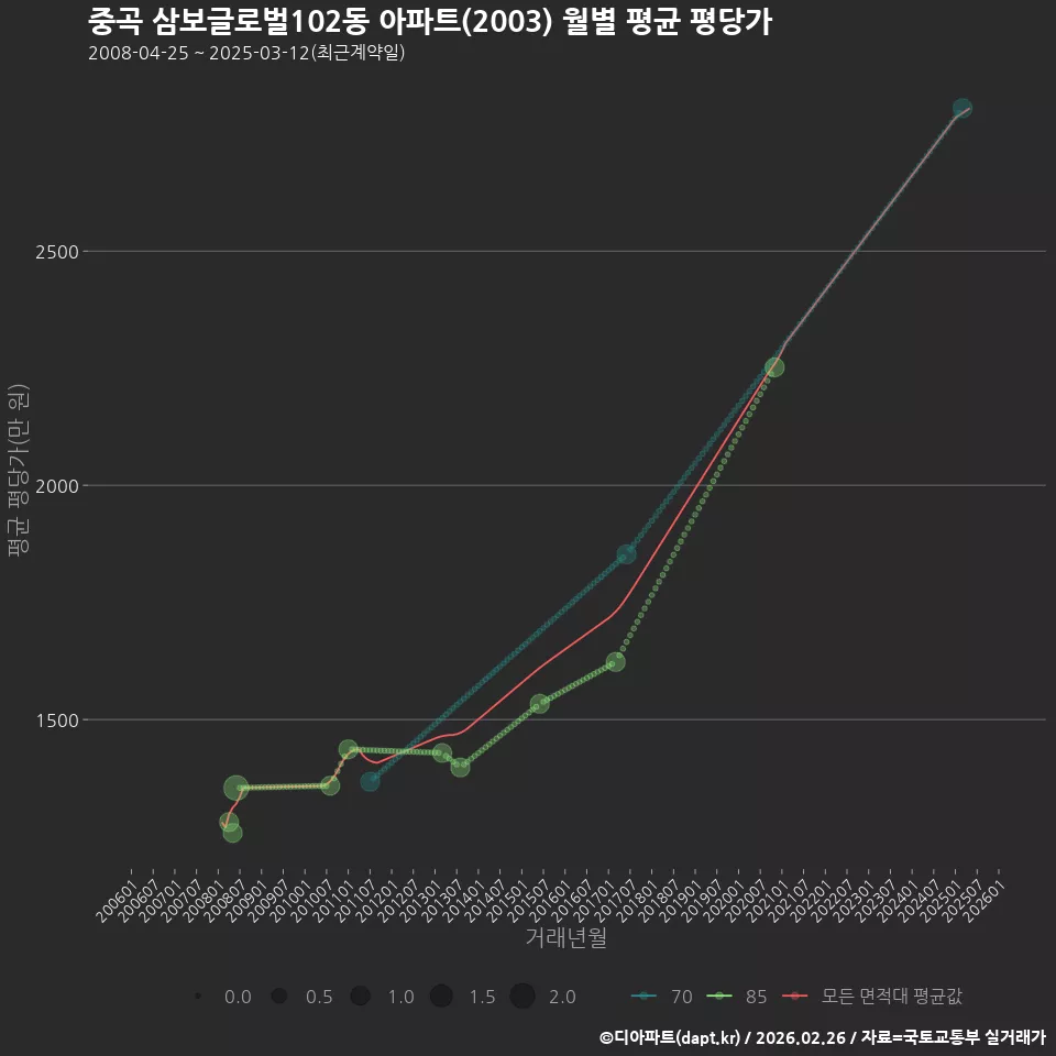 중곡 삼보글로벌102동 아파트(2003) 월별 평균 평당가