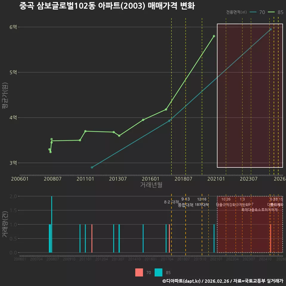 중곡 삼보글로벌102동 아파트(2003) 매매가격 변화