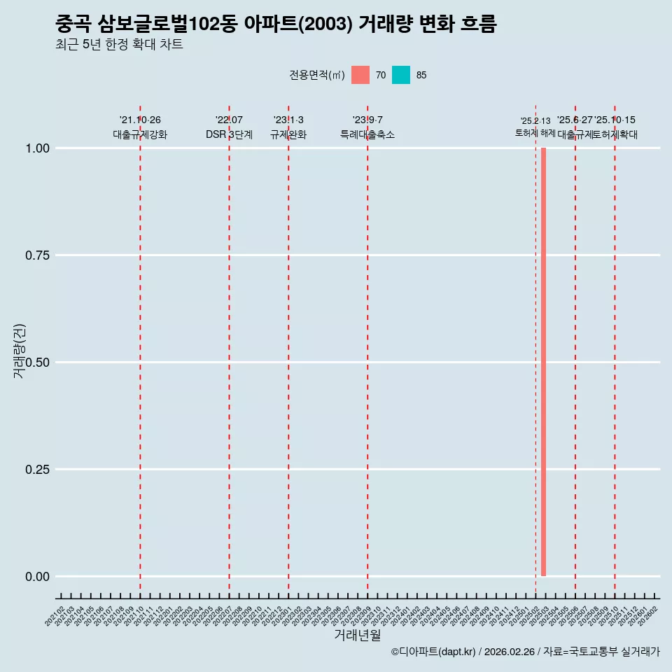 중곡 삼보글로벌102동 아파트(2003) 거래량 변화 흐름