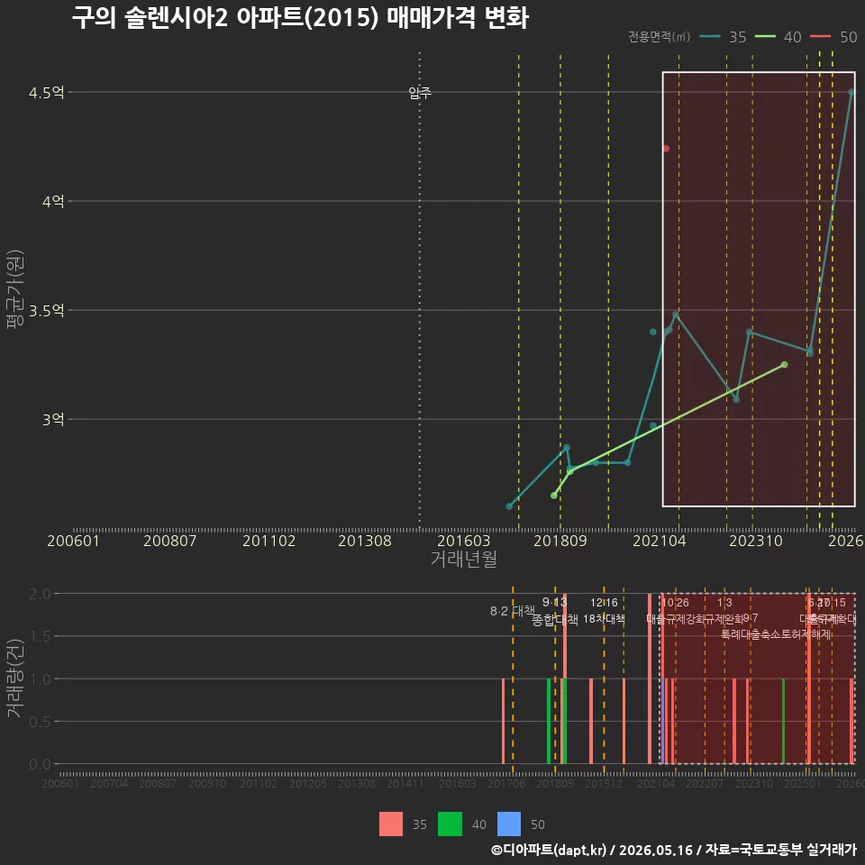 구의 솔렌시아2 아파트(2015) 매매가격 변화