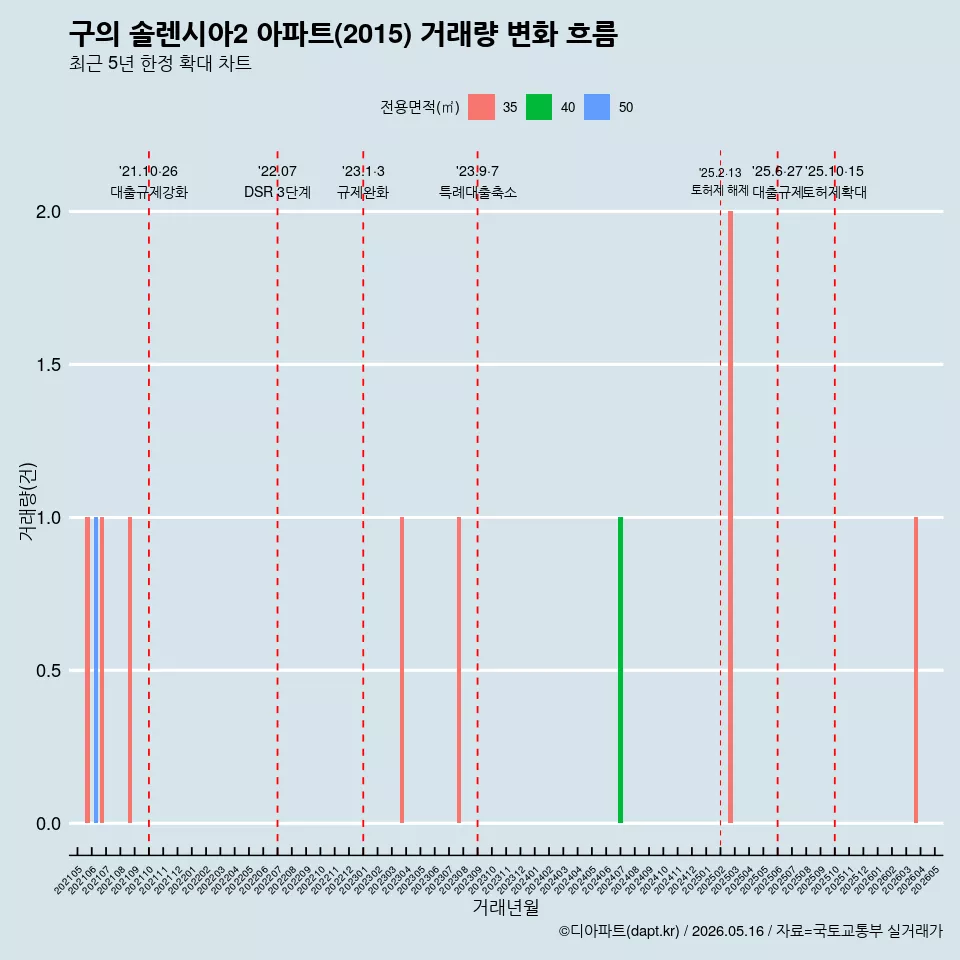 구의 솔렌시아2 아파트(2015) 거래량 변화 흐름