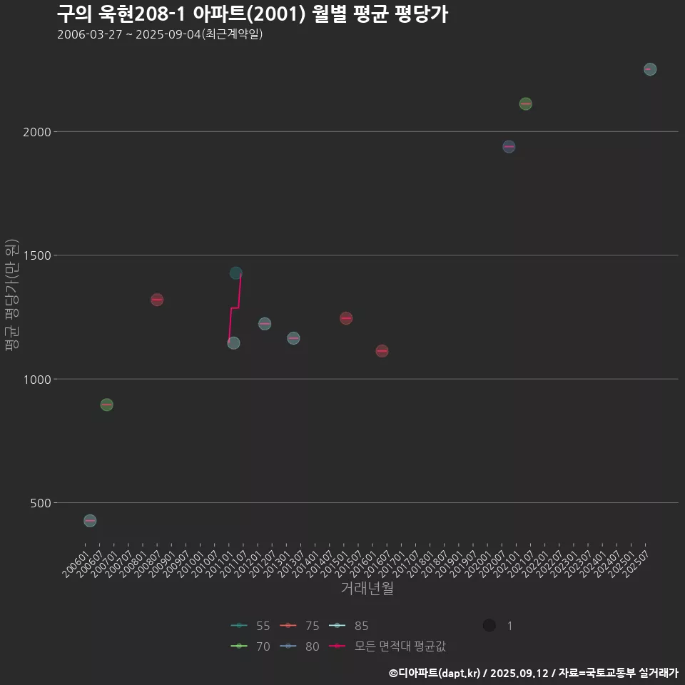 구의 욱현208-1 아파트(2001) 월별 평균 평당가