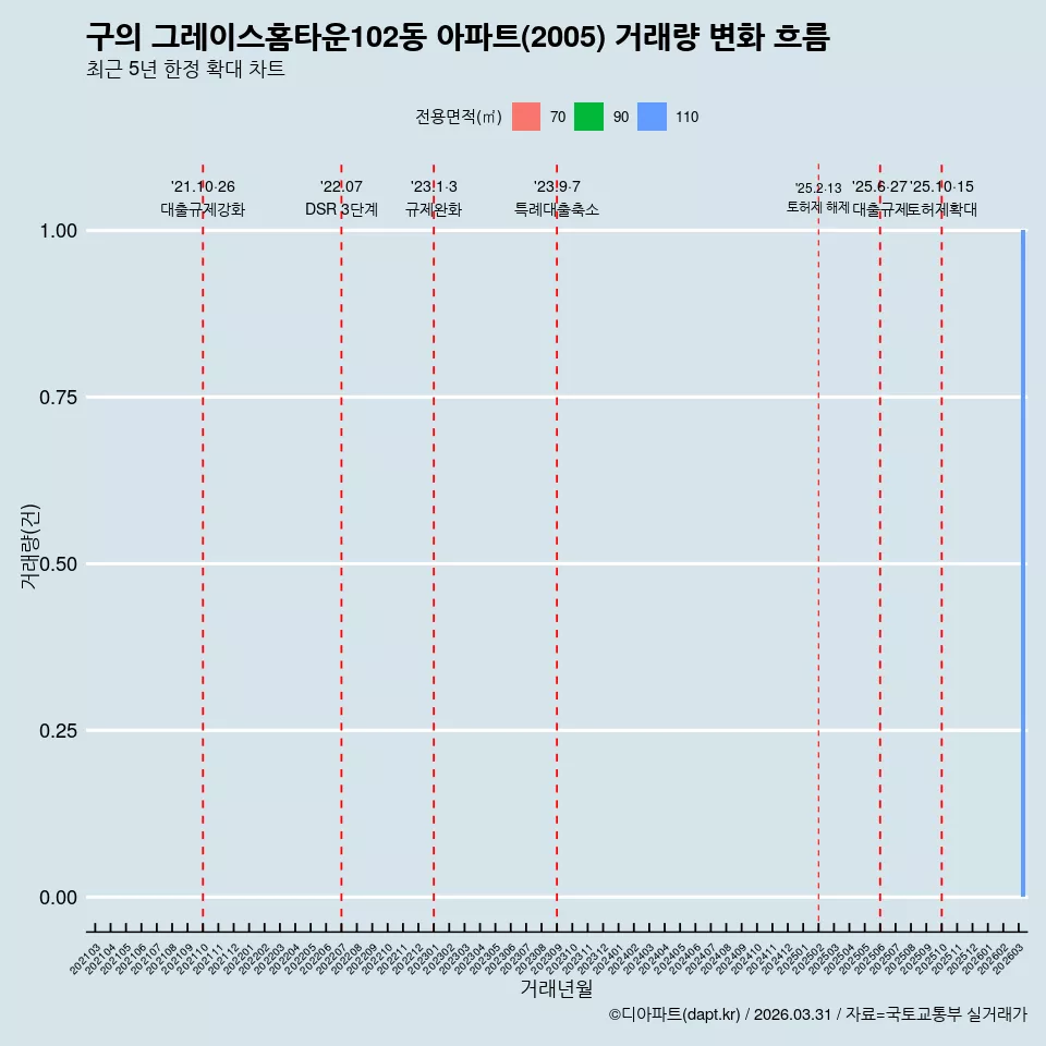 구의 그레이스홈타운102동 아파트(2005) 거래량 변화 흐름