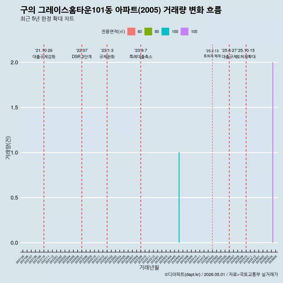 구의 그레이스홈타운101동 아파트(2005) 거래량 변화 흐름