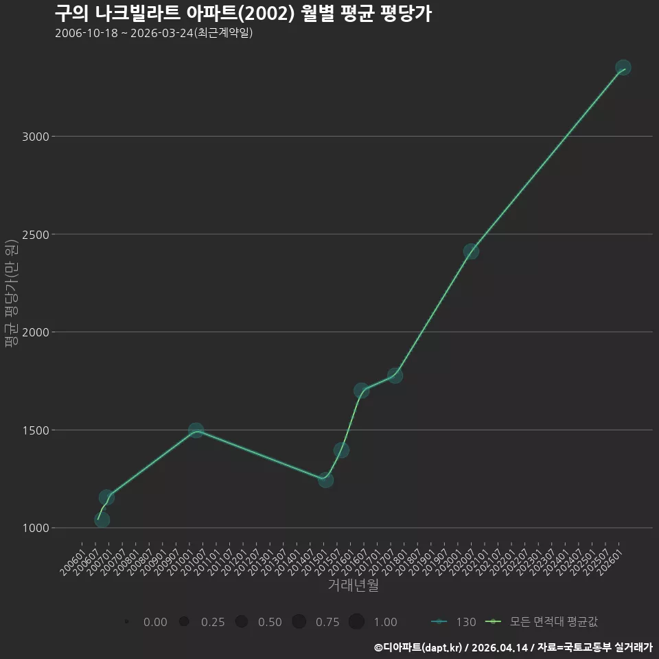 구의 나크빌라트 아파트(2002) 월별 평균 평당가