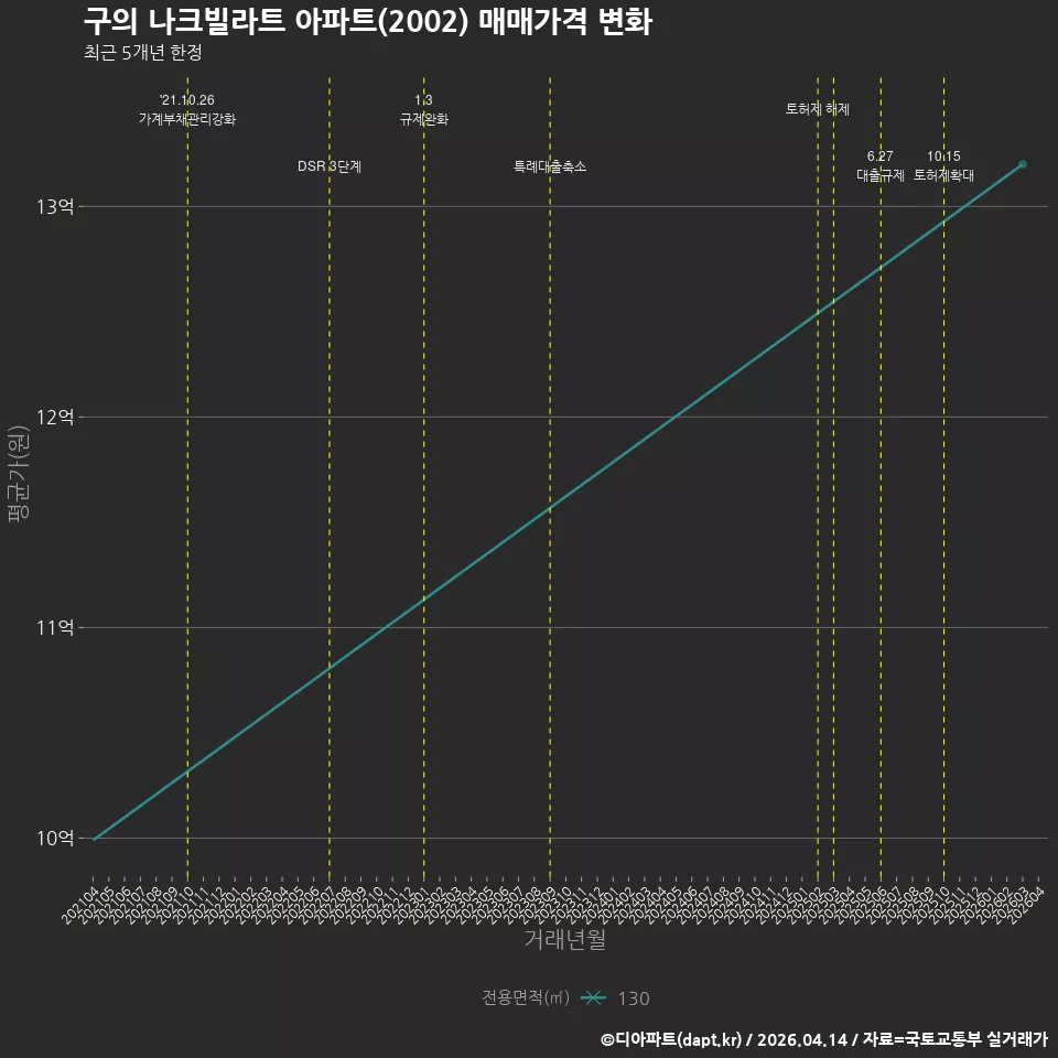 구의 나크빌라트 아파트(2002) 매매가격 변화