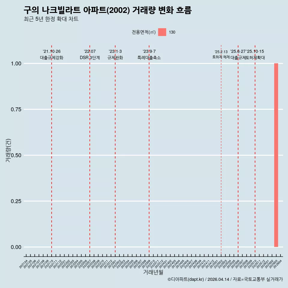 구의 나크빌라트 아파트(2002) 거래량 변화 흐름