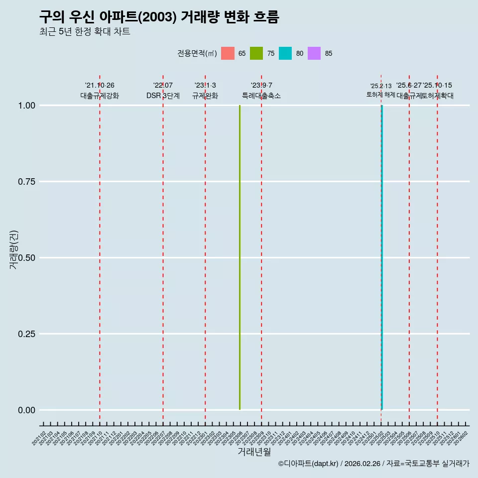 구의 우신 아파트(2003) 거래량 변화 흐름