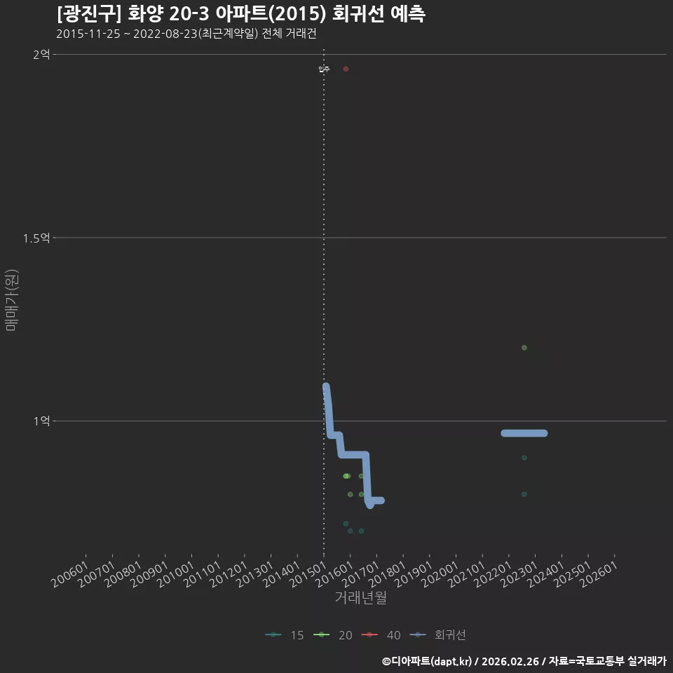 [광진구] 화양 20-3 아파트(2015) 회귀선 예측