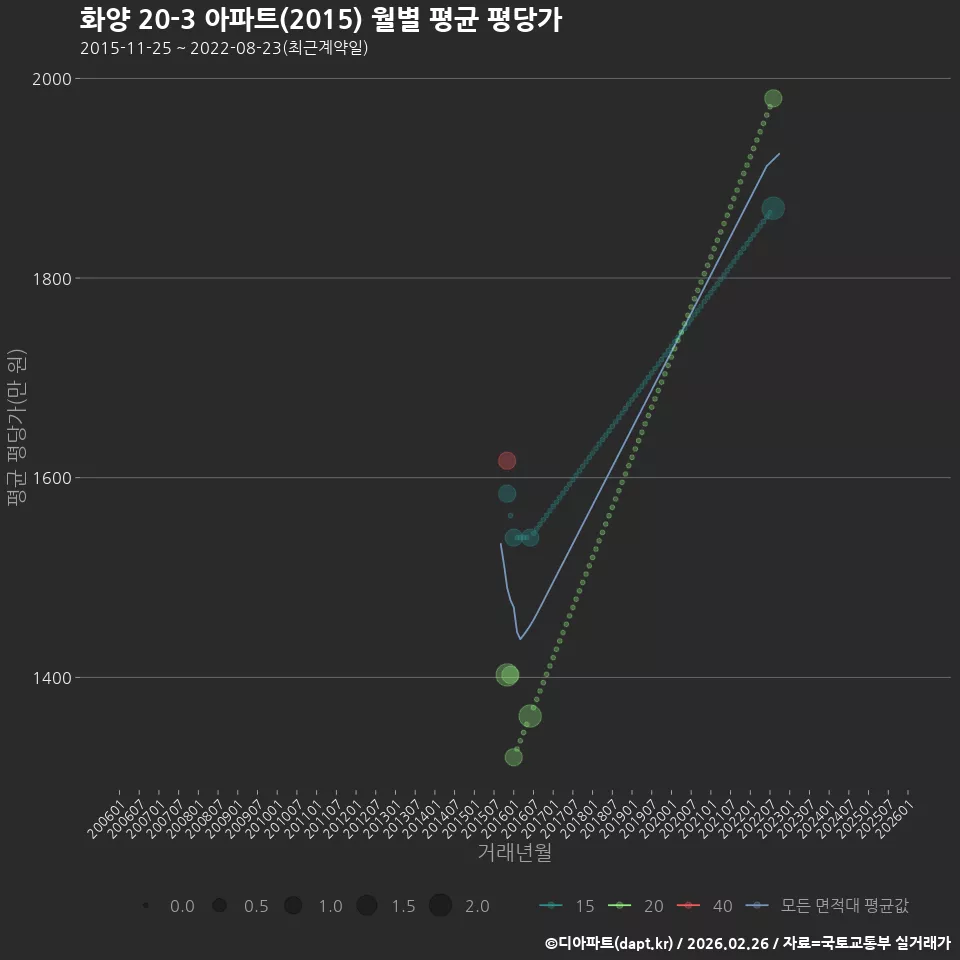 화양 20-3 아파트(2015) 월별 평균 평당가