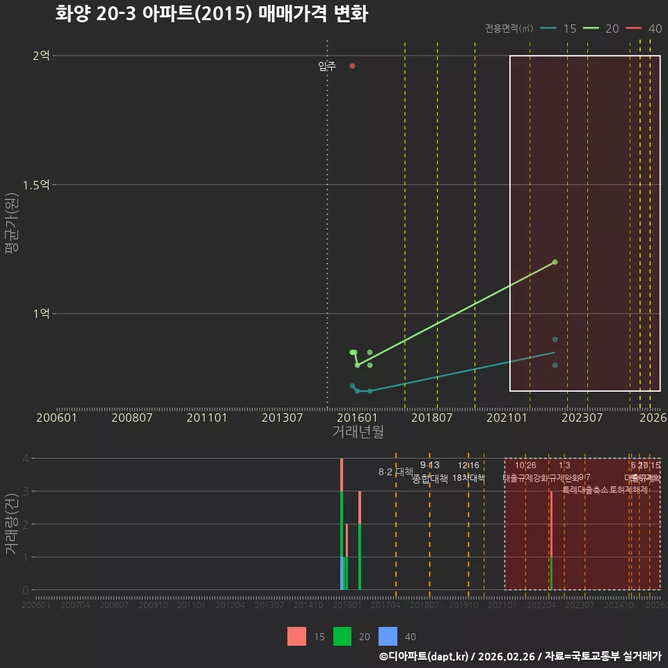 화양 20-3 아파트(2015) 매매가격 변화