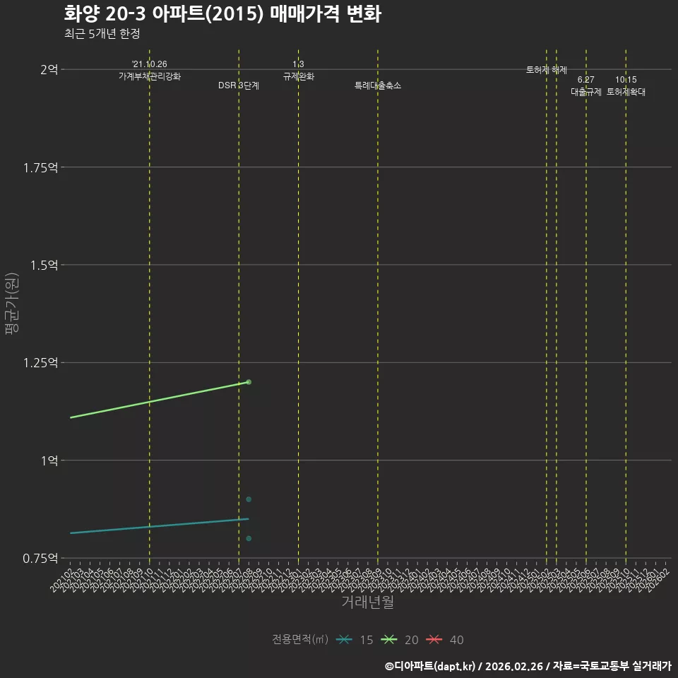 화양 20-3 아파트(2015) 매매가격 변화
