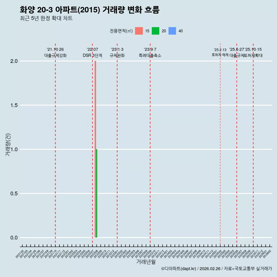 화양 20-3 아파트(2015) 거래량 변화 흐름