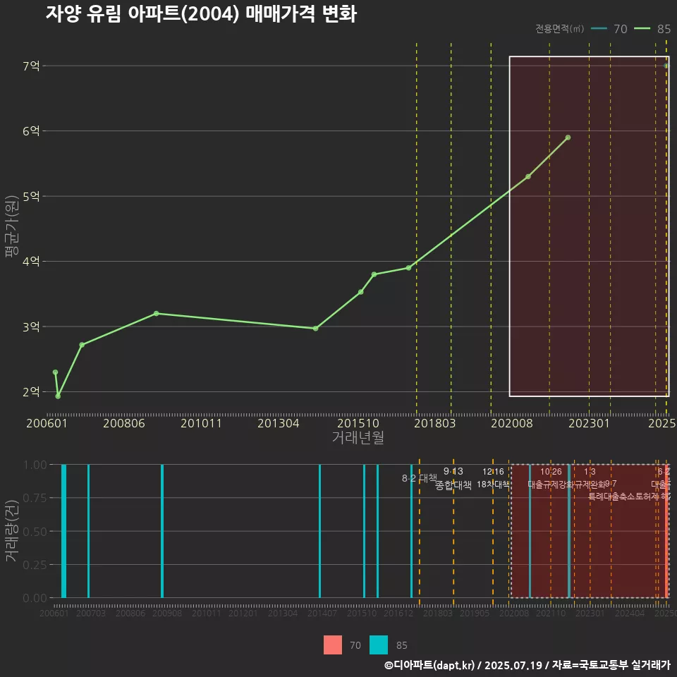 자양 유림 아파트(2004) 매매가격 변화