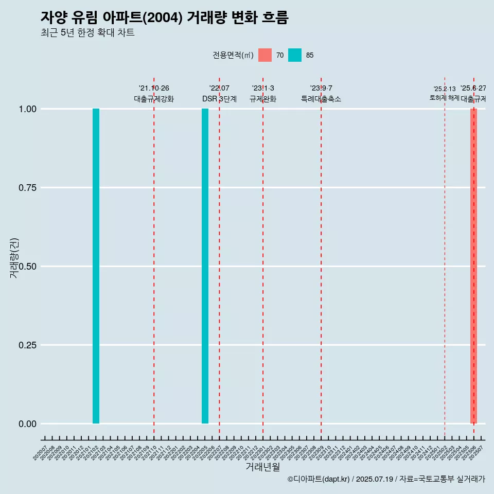 자양 유림 아파트(2004) 거래량 변화 흐름