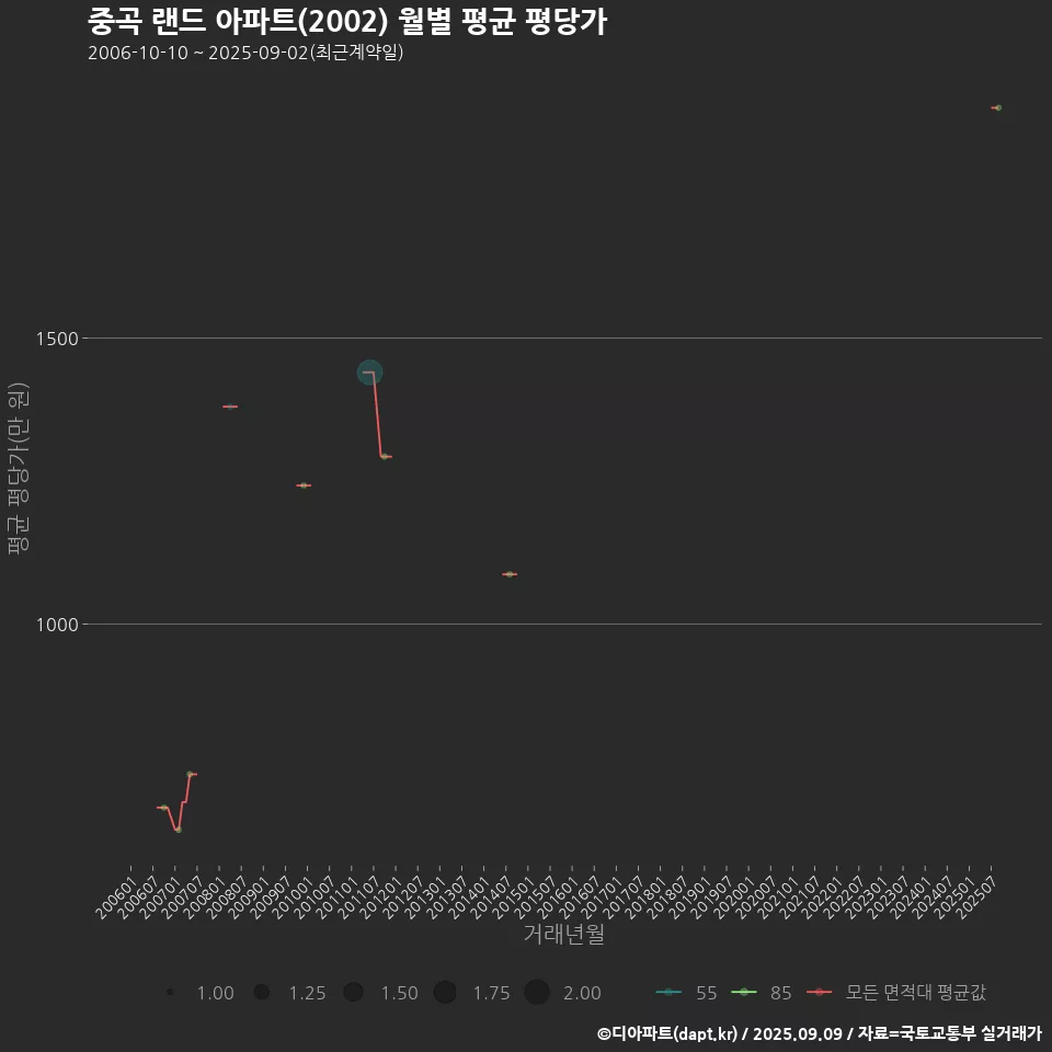 중곡 랜드 아파트(2002) 월별 평균 평당가