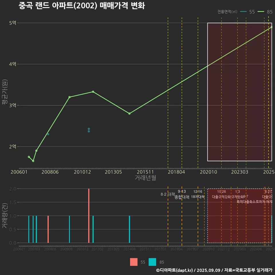 중곡 랜드 아파트(2002) 매매가격 변화