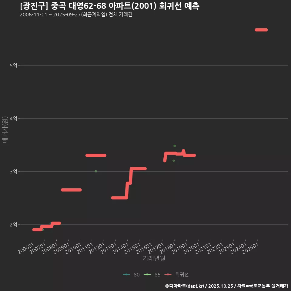 [광진구] 중곡 대영62-68 아파트(2001) 회귀선 예측