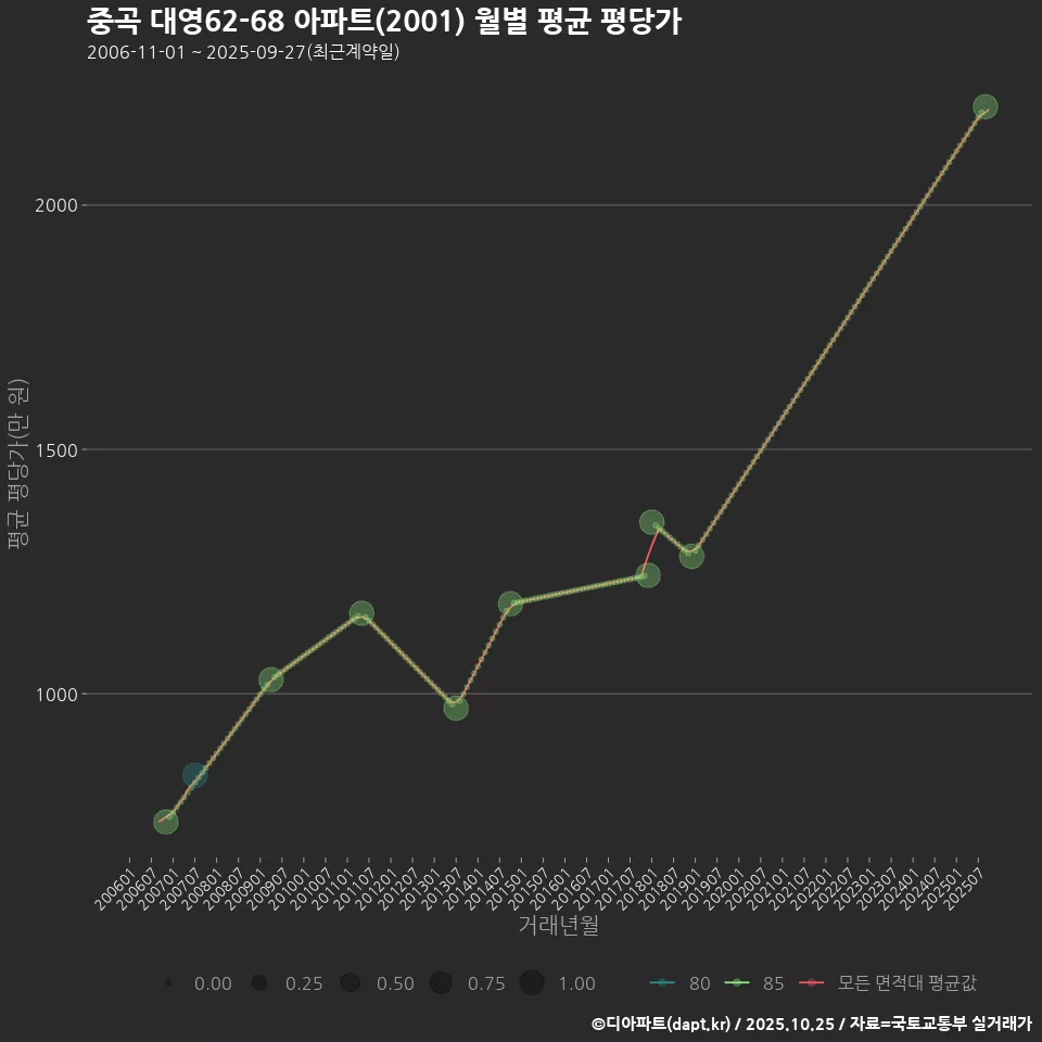 중곡 대영62-68 아파트(2001) 월별 평균 평당가