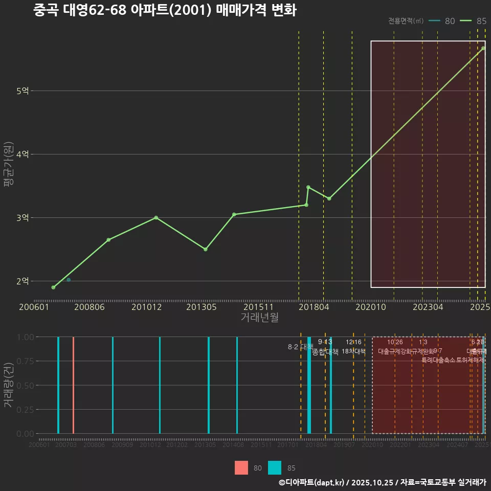 중곡 대영62-68 아파트(2001) 매매가격 변화