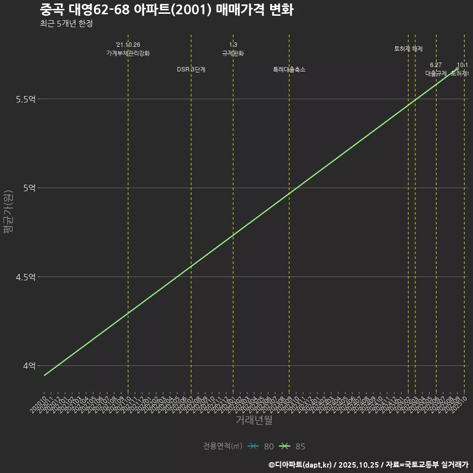 중곡 대영62-68 아파트(2001) 매매가격 변화