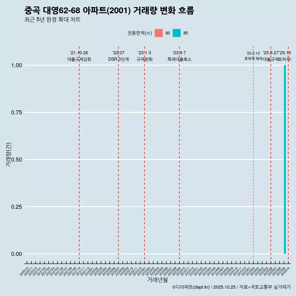중곡 대영62-68 아파트(2001) 거래량 변화 흐름