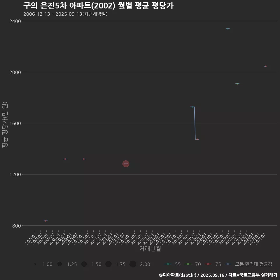 구의 은진5차 아파트(2002) 월별 평균 평당가