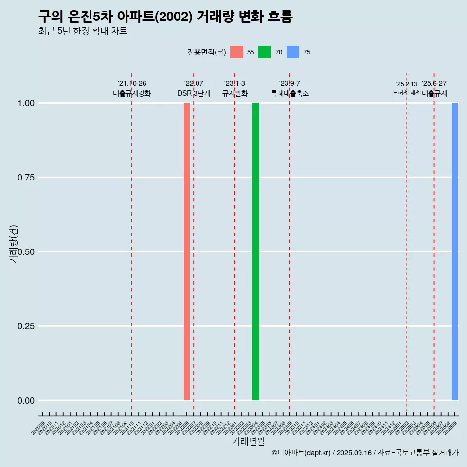 구의 은진5차 아파트(2002) 거래량 변화 흐름
