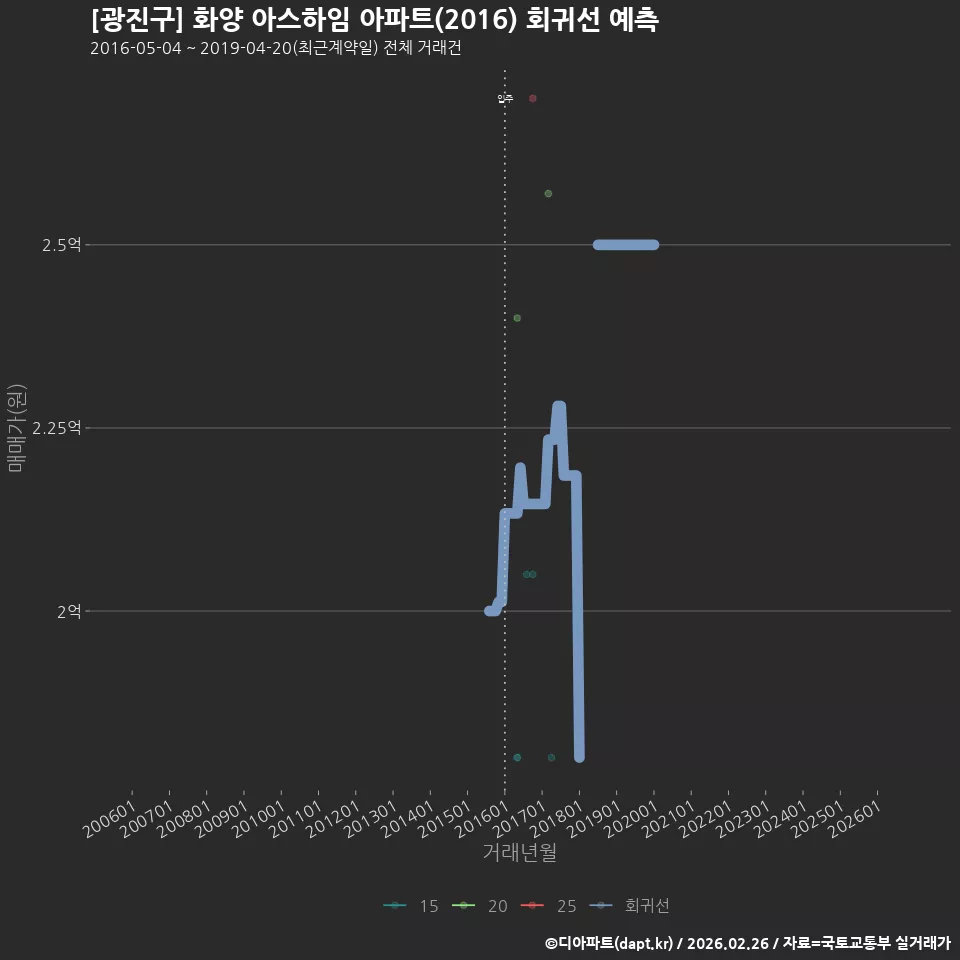 [광진구] 화양 아스하임 아파트(2016) 회귀선 예측