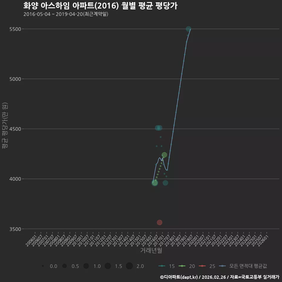 화양 아스하임 아파트(2016) 월별 평균 평당가