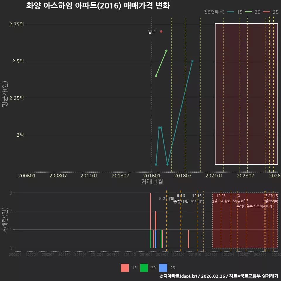 화양 아스하임 아파트(2016) 매매가격 변화