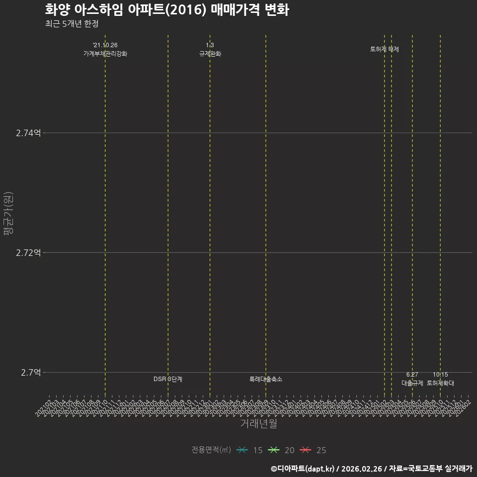 화양 아스하임 아파트(2016) 매매가격 변화