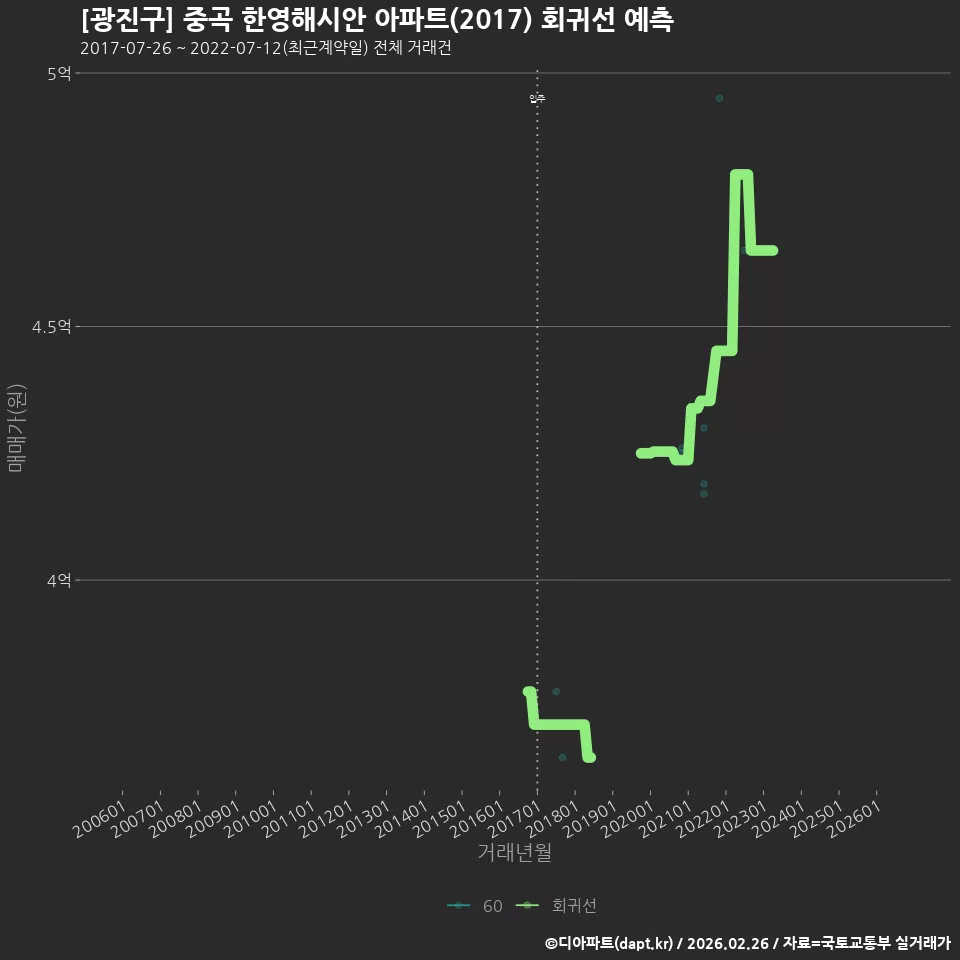 [광진구] 중곡 한영해시안 아파트(2017) 회귀선 예측