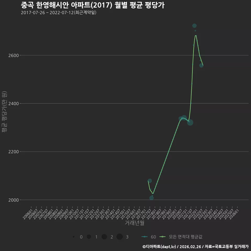 중곡 한영해시안 아파트(2017) 월별 평균 평당가
