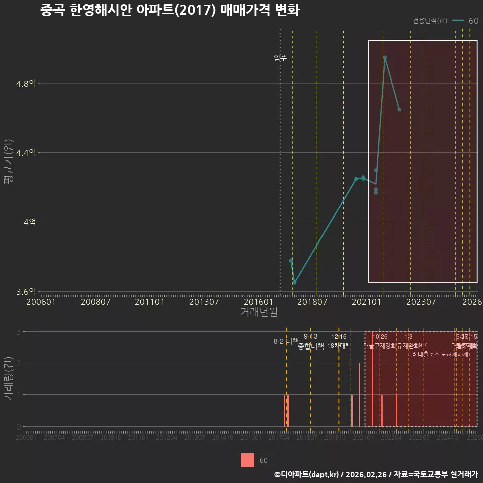 중곡 한영해시안 아파트(2017) 매매가격 변화